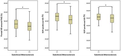 Associations Between the Macular Microvasculatures and Subclinical Atherosclerosis in Patients With Type 2 Diabetes: An Optical Coherence Tomography Angiography Study